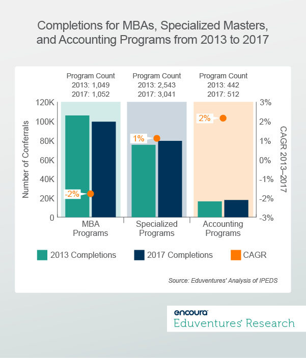 Completions for MBAs, Specialized Masters, and Accounting Programs from 2013 to 2017