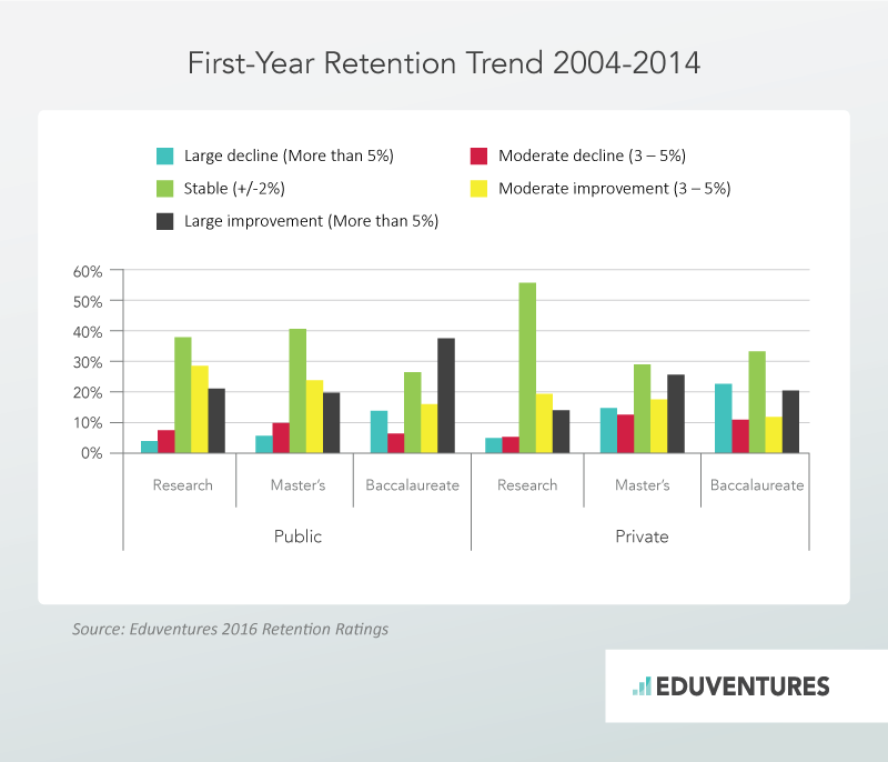 First-Year Retention Trend 2004-2014