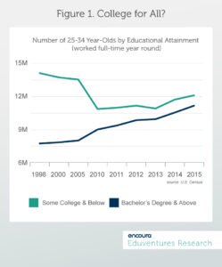 Figure 1. College for All?