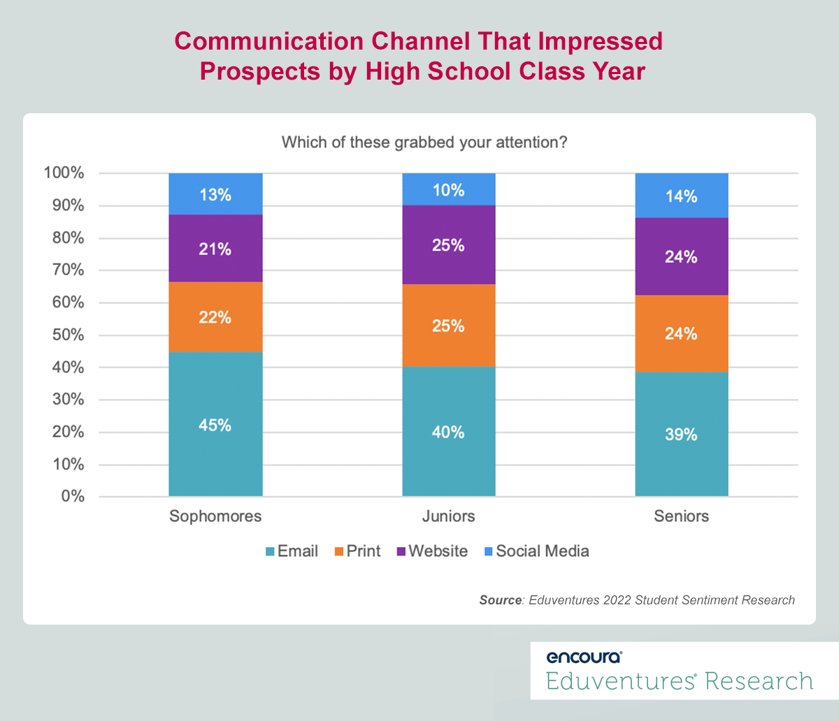 Communication That Impressed Prospect By High School Class Year