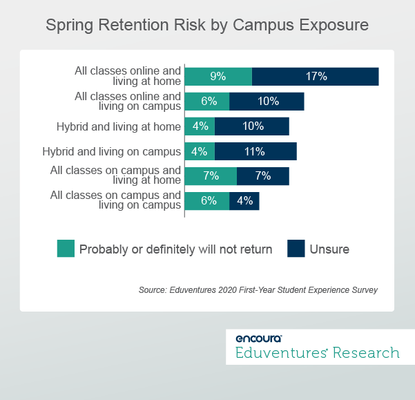 Spring Retention Risk by Campus Exposure