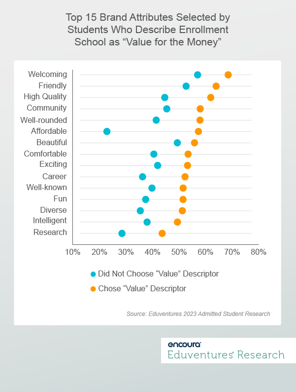 Top 15 Brand Attributes Selected by Students Who Describe Enrollment School as Value for the Money