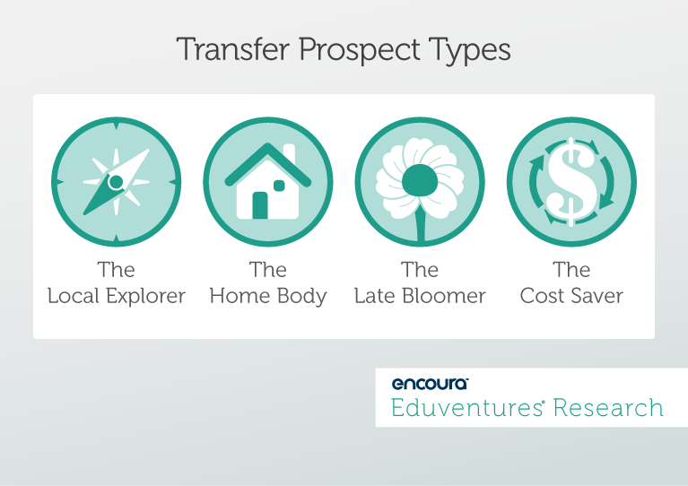 Transfer Prospect Types