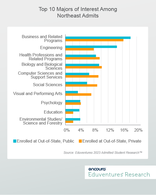 Top 10 Majors of Interest Among Northeast Admits