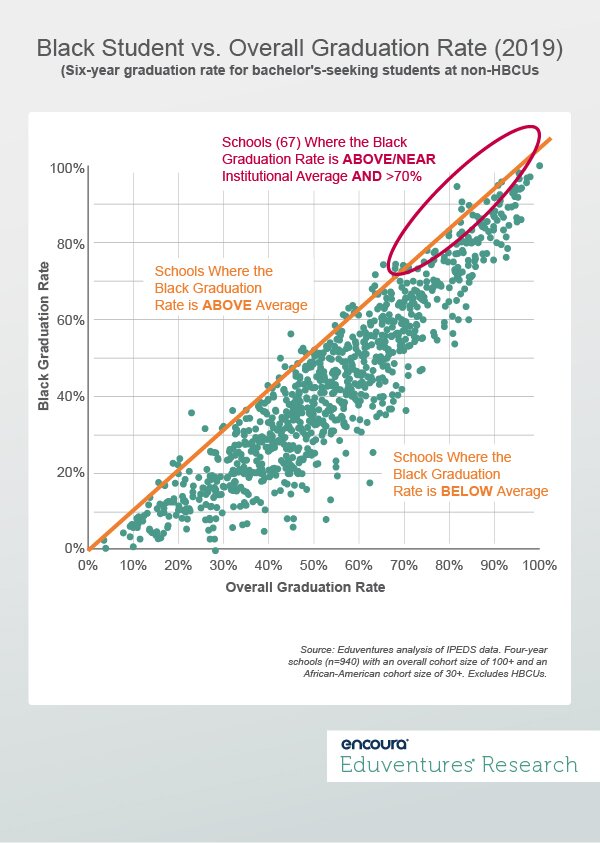 Black Student vs. Overall Graduation Rate (2019)