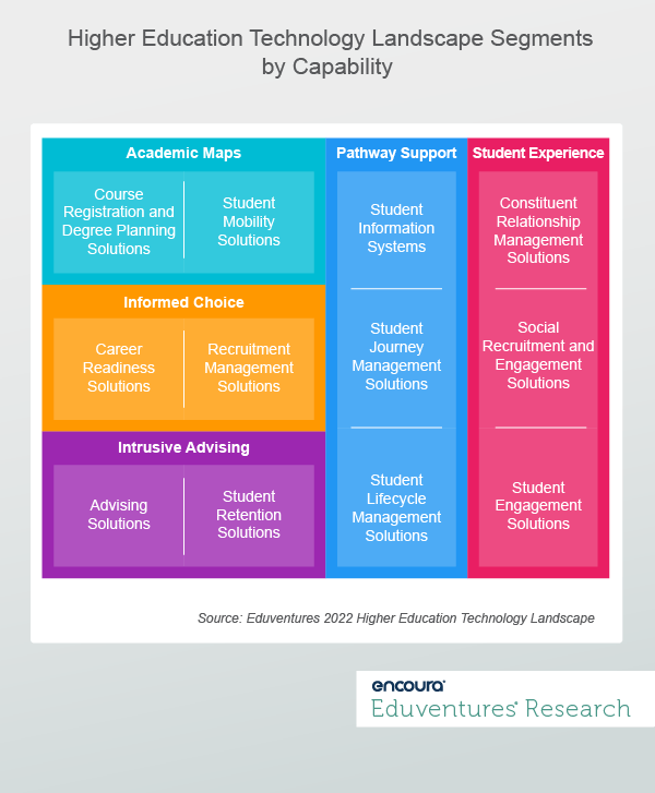 Higher Education Technology Landscape Segments by Capability