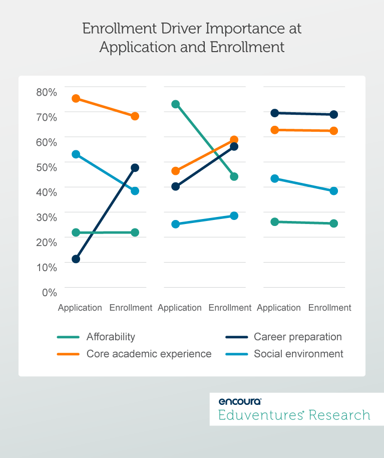 Enrollment Driver Importance at Application and Enrollment