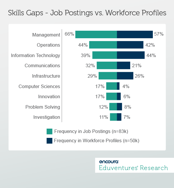 Skills Gaps - Job Postings vs. Workforce Profiles