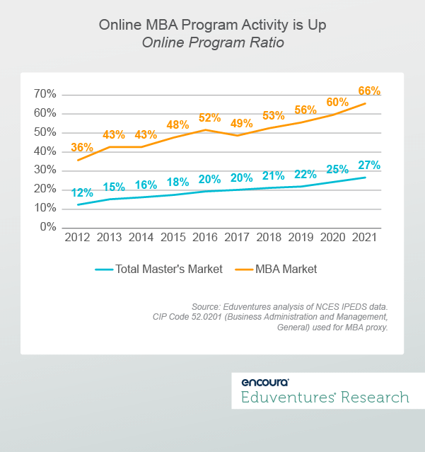 Online MBA Program Activity is Up