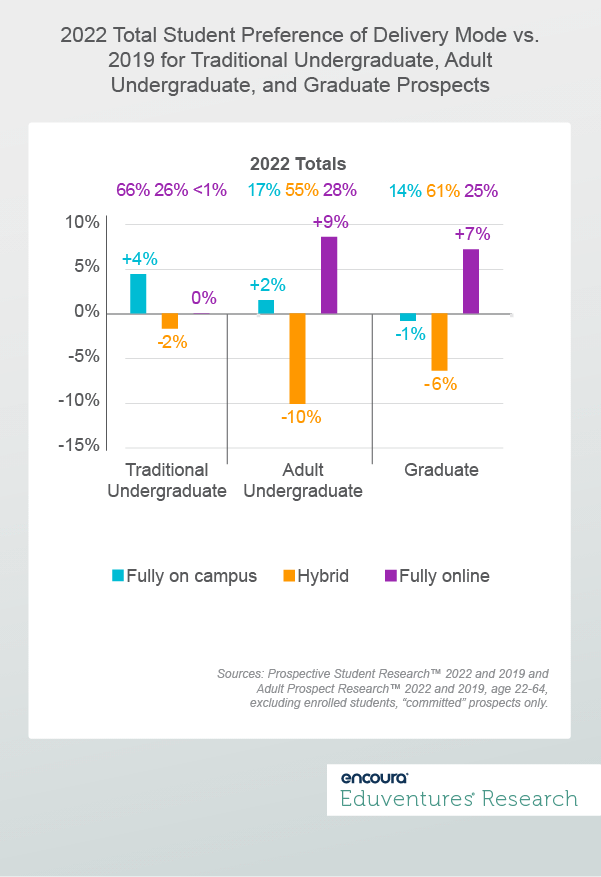 2022 Total Student Preference of Delivery Mode