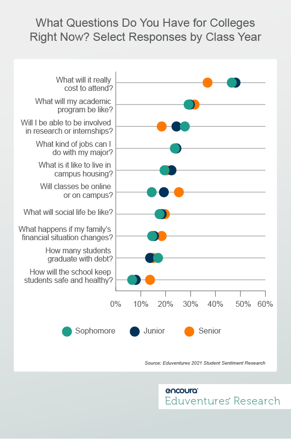 What Questions Do You Have for Colleges Right Now? Select Responses by Class Year