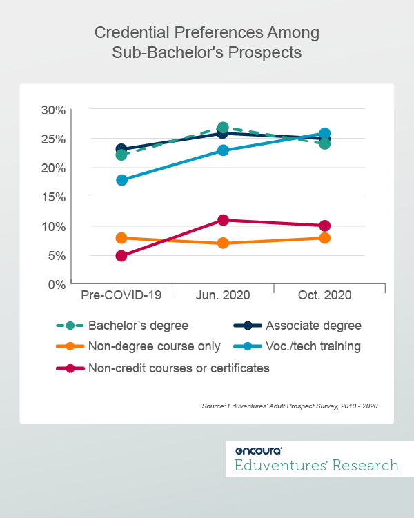 Credential Preferences Among Sub-Bachelor's Prospects