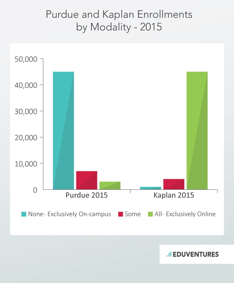 Purdue and Kaplan Enrollmentsby Modality - 2015