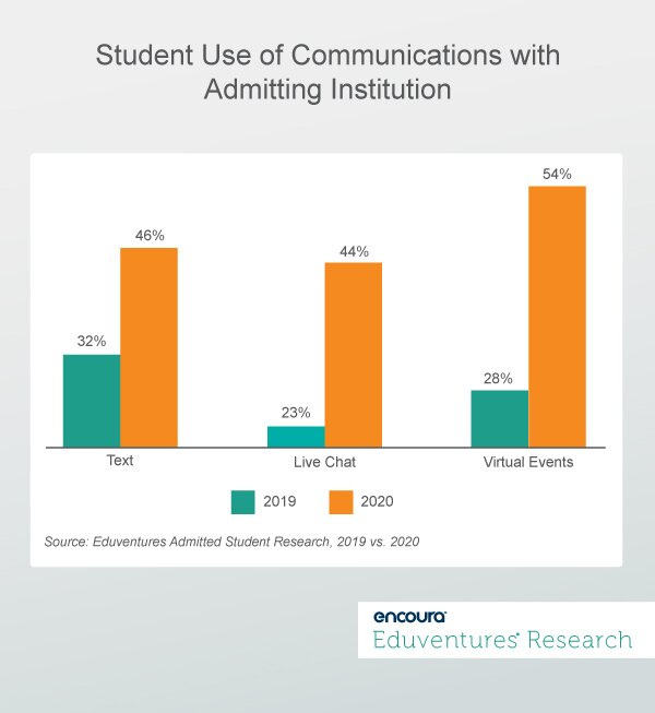 Student Use of Communications with Admitting Institution