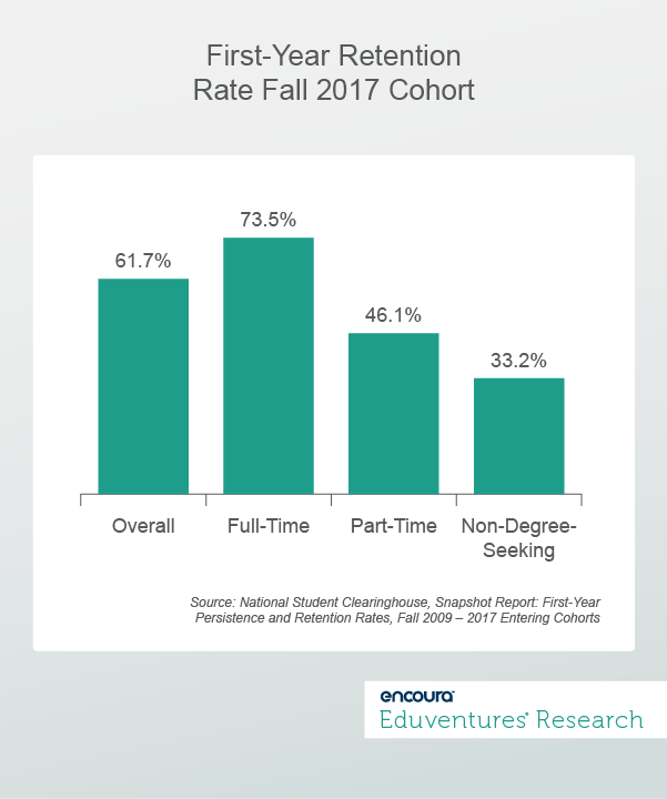 First-Year Retention Rate Fall 2017 Cohort
