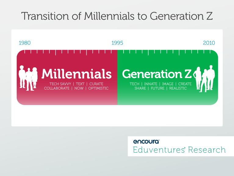 Transition of Millennials to Generation Z