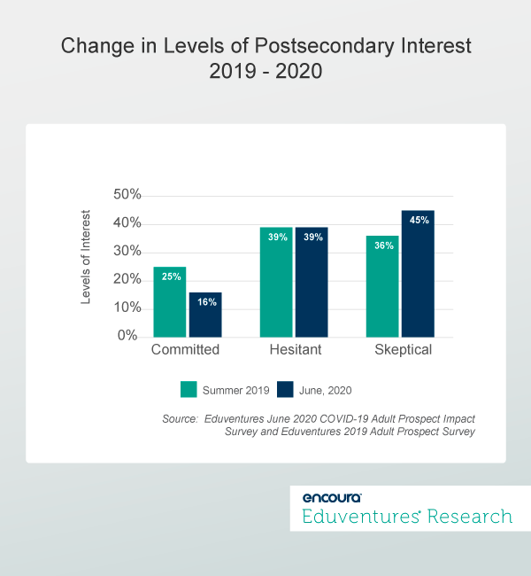 Changes in Levels of Postsecondary Interest 2019-2020