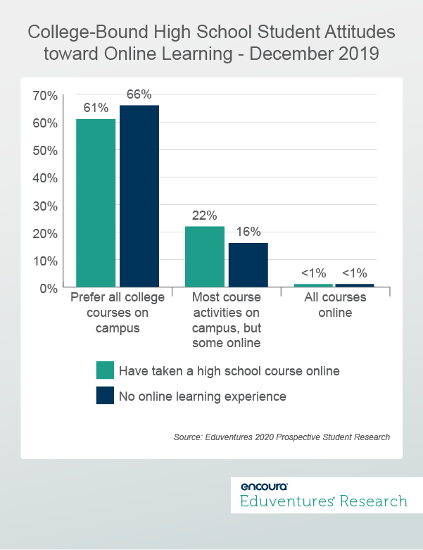 College-Bound High School Student Attitudes toward Online Learning - December 2019