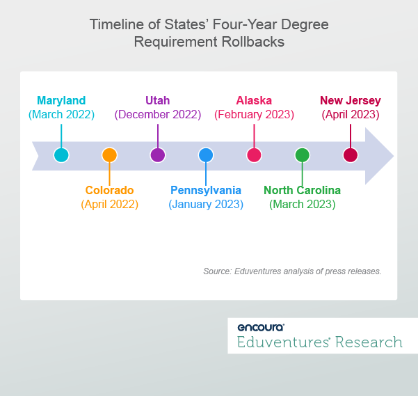 Timeline of State’s Four-Year Degree Requirement Rollbacks