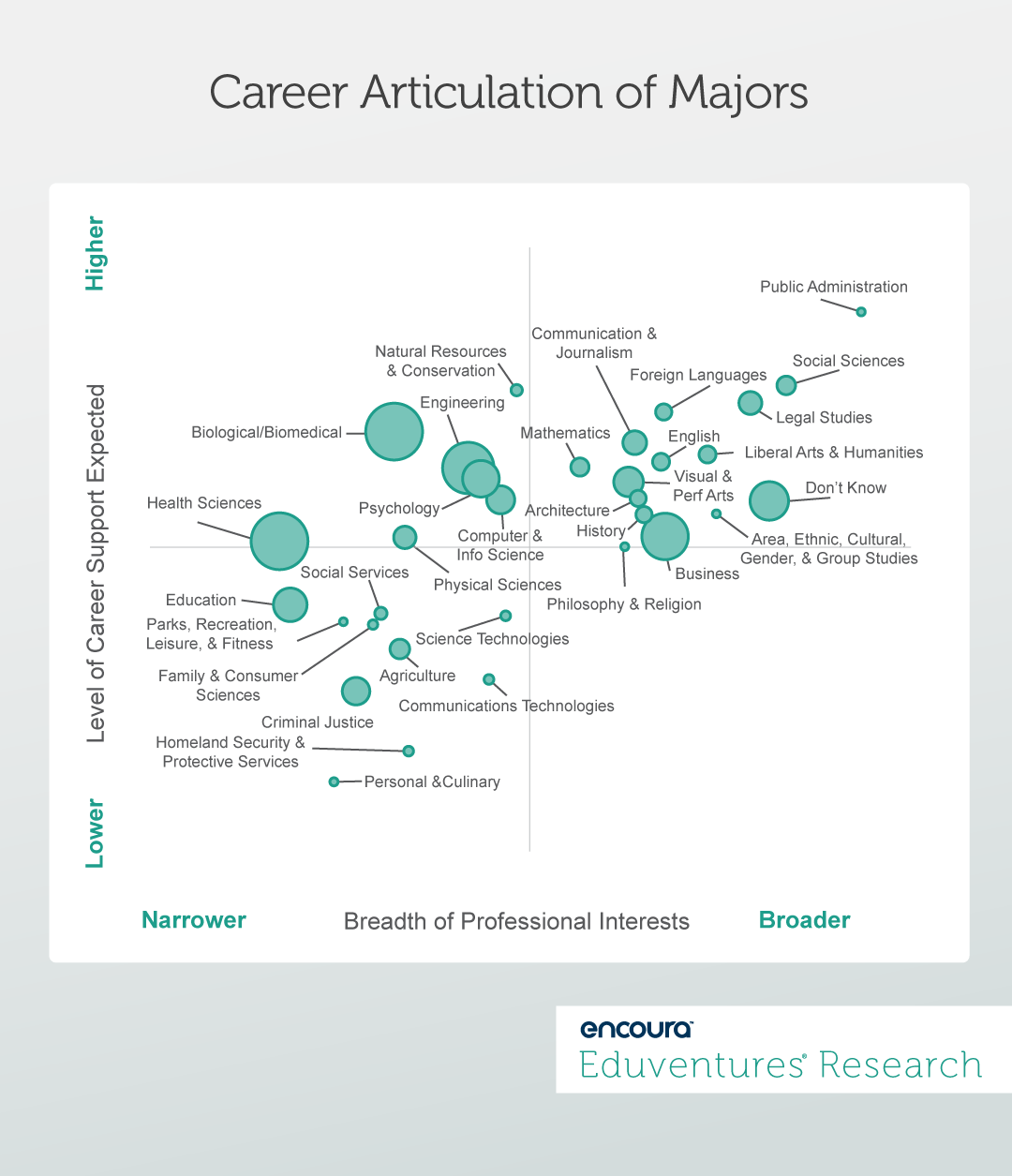 Career Articulation of Majors