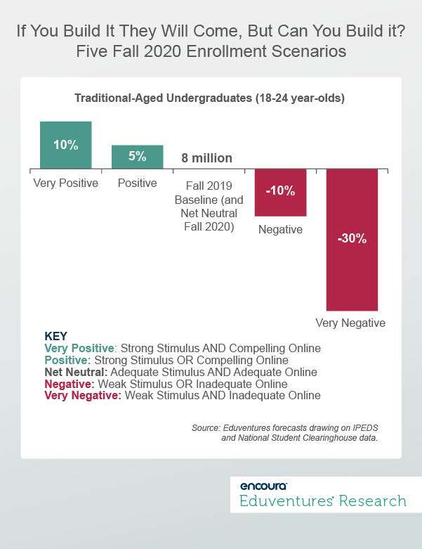 If You Build It They Will Come, But Can You Build it? Five Fall 2020 Enrollment Scenarios