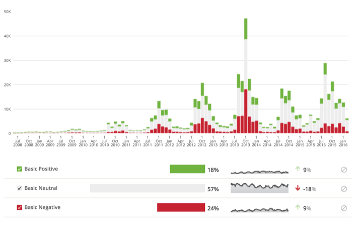 Social Sentiment Towards the Common Application Brand, 2008-2016