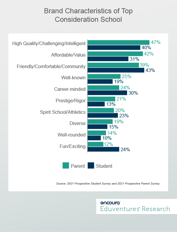 Brand Characteristics of Top Consideration School