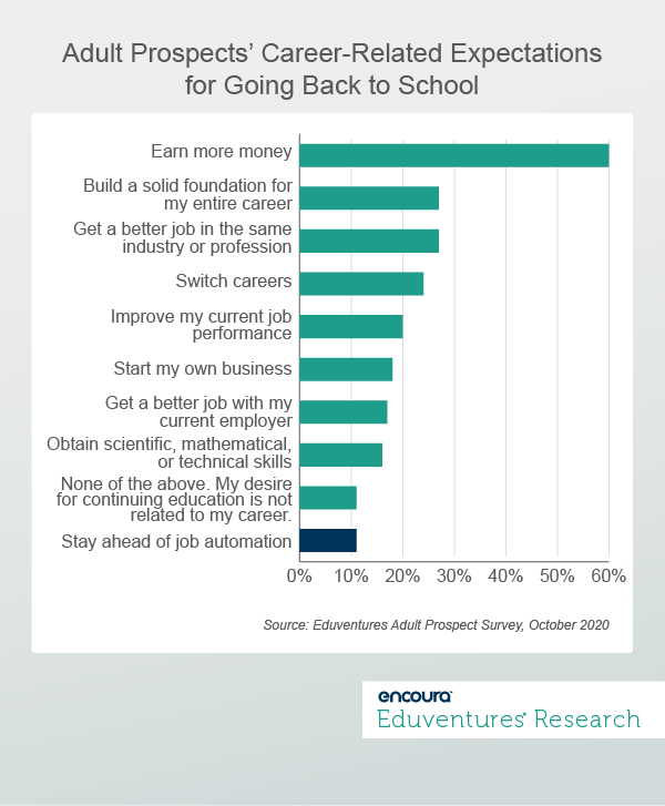 Adult Prospects’ Career-Related Expectations for Going Back to School