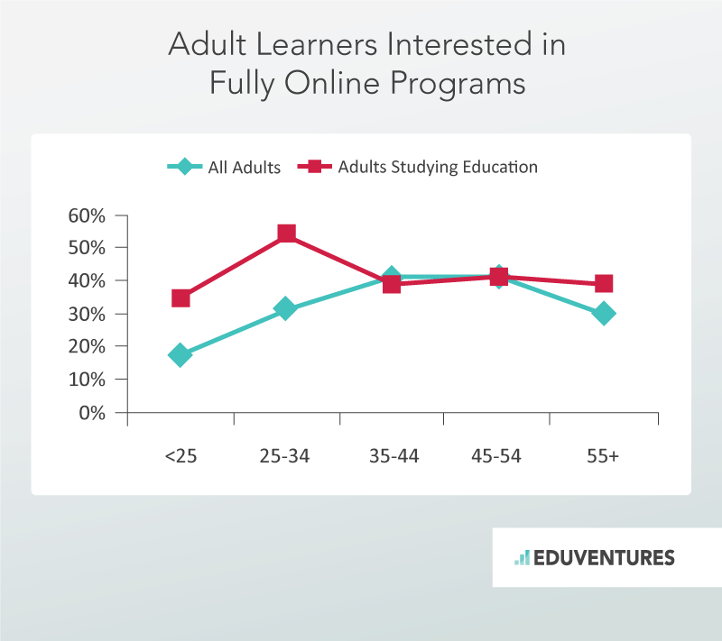 Adult Learners Intersted in Fully Online Programs