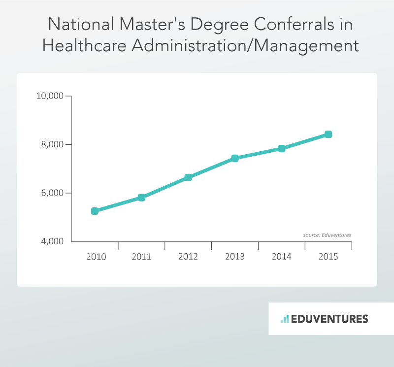 National Master's Degree Conferrals in Healthcare Administration/Management