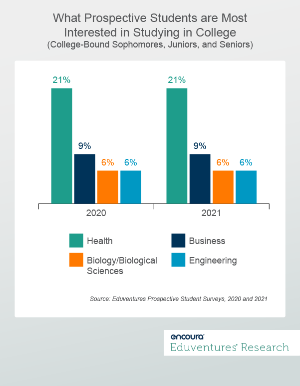 What Prospective Students are Most Interested in Studying in College