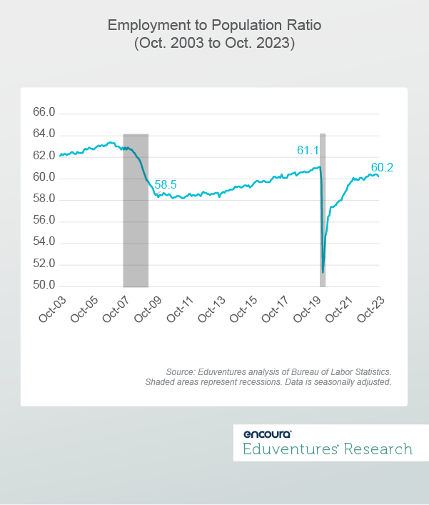 Employment to Population Ratio