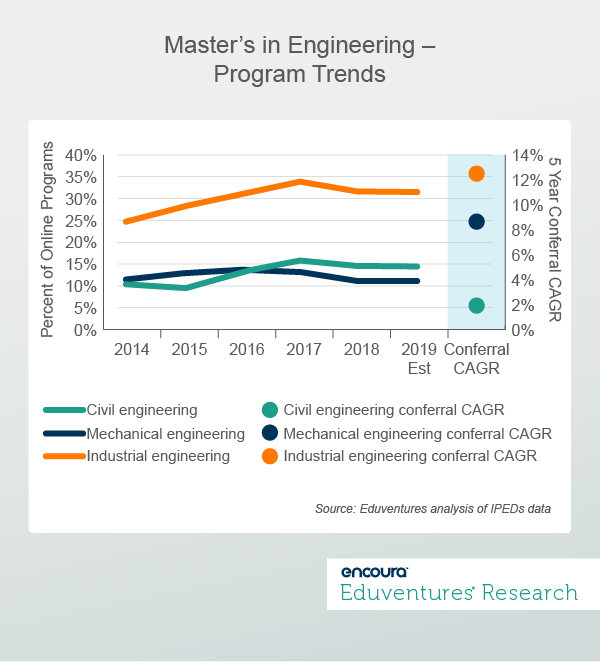 Master’s in Engineering – Program Trends