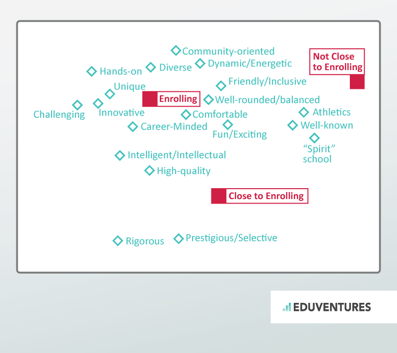 Example University: Brand Perception Map of a Public Institution by Enrollment Status