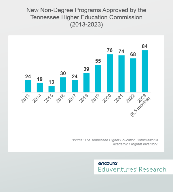 New Non-Degree Programs Approved by the Tennessee Higher Education Commission