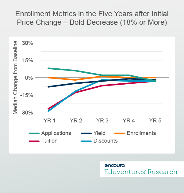 Enrollment Metrics in the Five Years after Initial Price Change – Bold Decrease (18% or More)