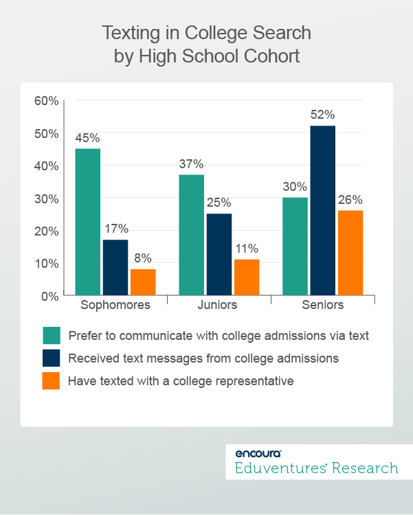 Texting in College Search by High School Cohort