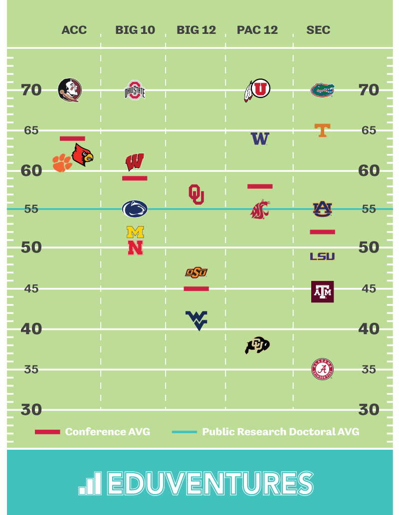 Top 25 Football Schools Ranked by Student Success