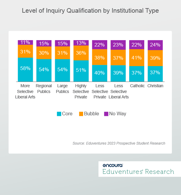 Level of Inquiry Qualification by Institutional Type-8