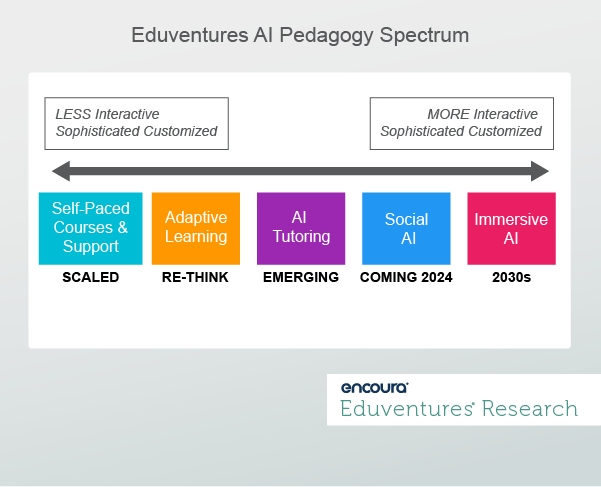 Eduventures AI Pedagogy Spectrum