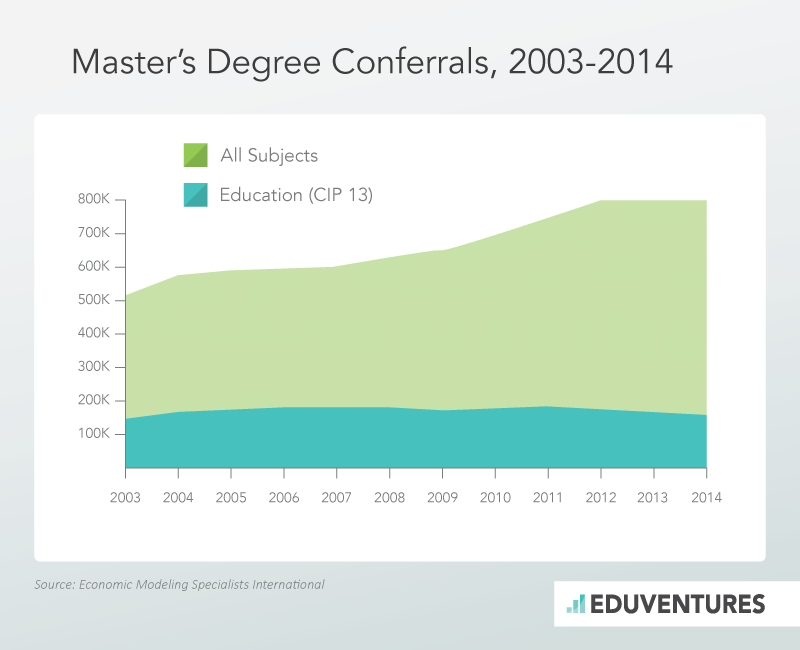 Master’s Degree Conferrals, 2003-2014