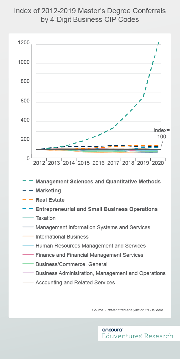 Index of 2012-2019 Master’s Degree Conferrals by 4-Digit Business CIP Codes