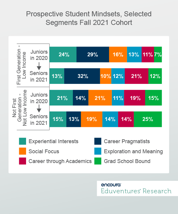 Prospective Student Mindsets, Selected Segments Fall 2021 Cohort