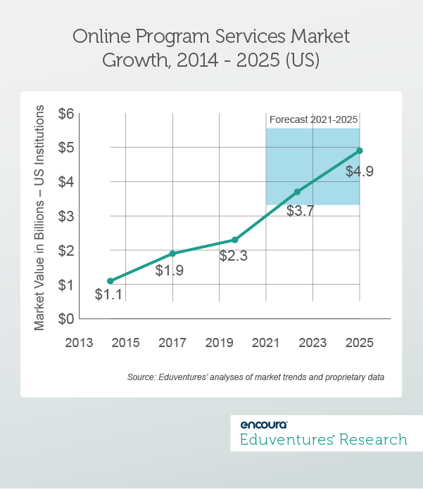 Online Program Services Market Growth, 2014 - 2025 (US)