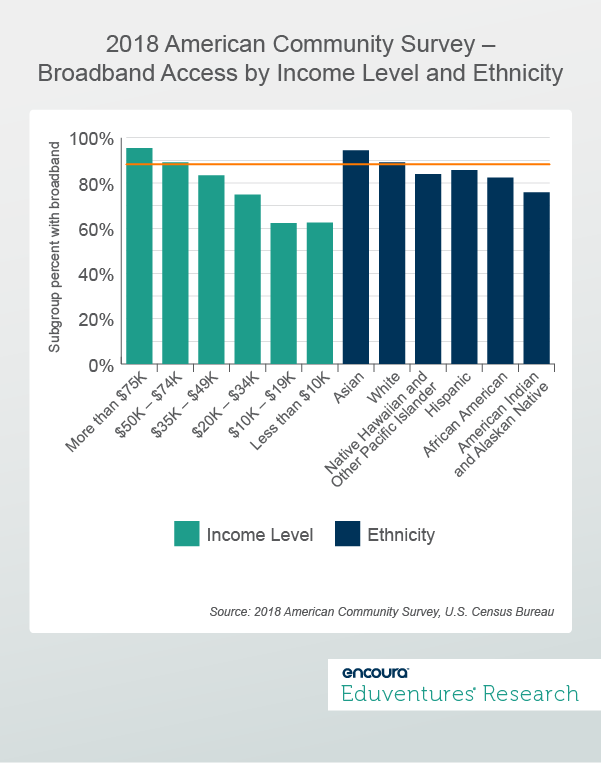 2018 American Community Survey –Broadband Access by Income Level and Ethnicity