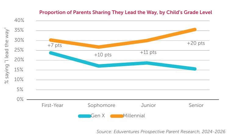 Line graph of Gen X vs Millenial parents showing how many say they lead the way in the college search, by child's grade level (first-year through senior year)