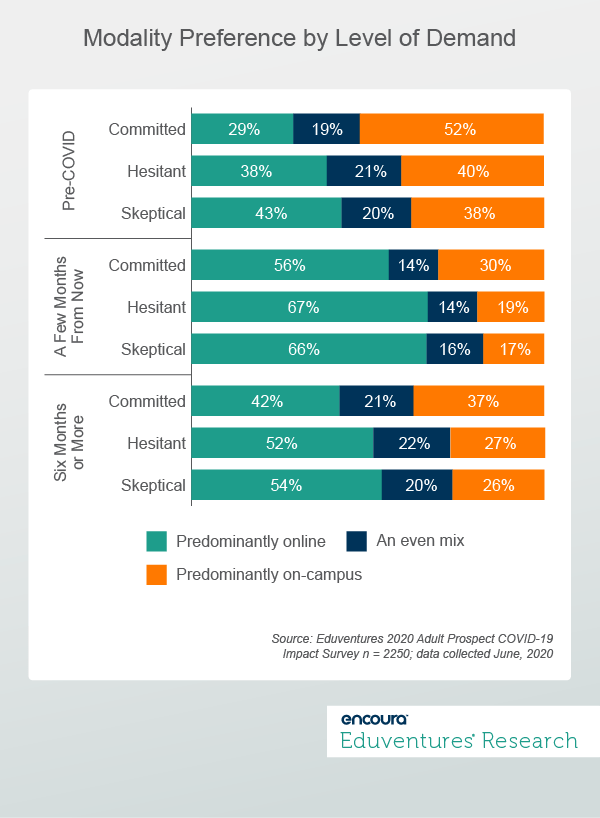 Modality Preference by Level of Demand