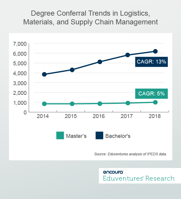 Pandemic-Proof Programs: Degree Conferral Trends in Logistics, Materials, and Supply Chain Management