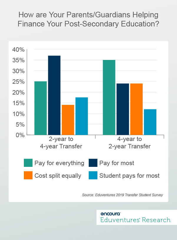 How are Your Parents-Guardians Helping Finance Your Post-Secondary Education?