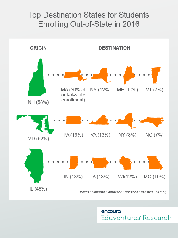 Top Destination States for Students Enrolling Out-of-State in 2016